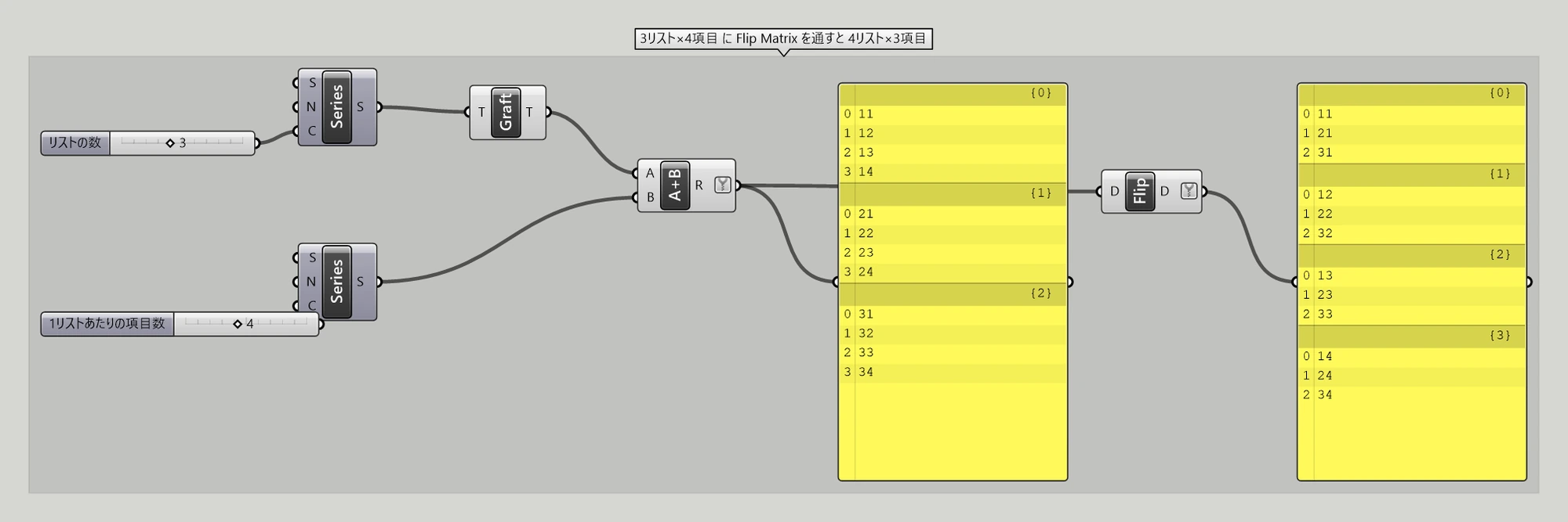 Grasshopper のキャンバス。2つの Series と Graft と Addition で 11 から 34 までの数値を作り、3リスト×4項目としてパネルに出している。同じ数値を Flip Matrix にも通していて、右のパネルには 4リスト×3項目として出ている。