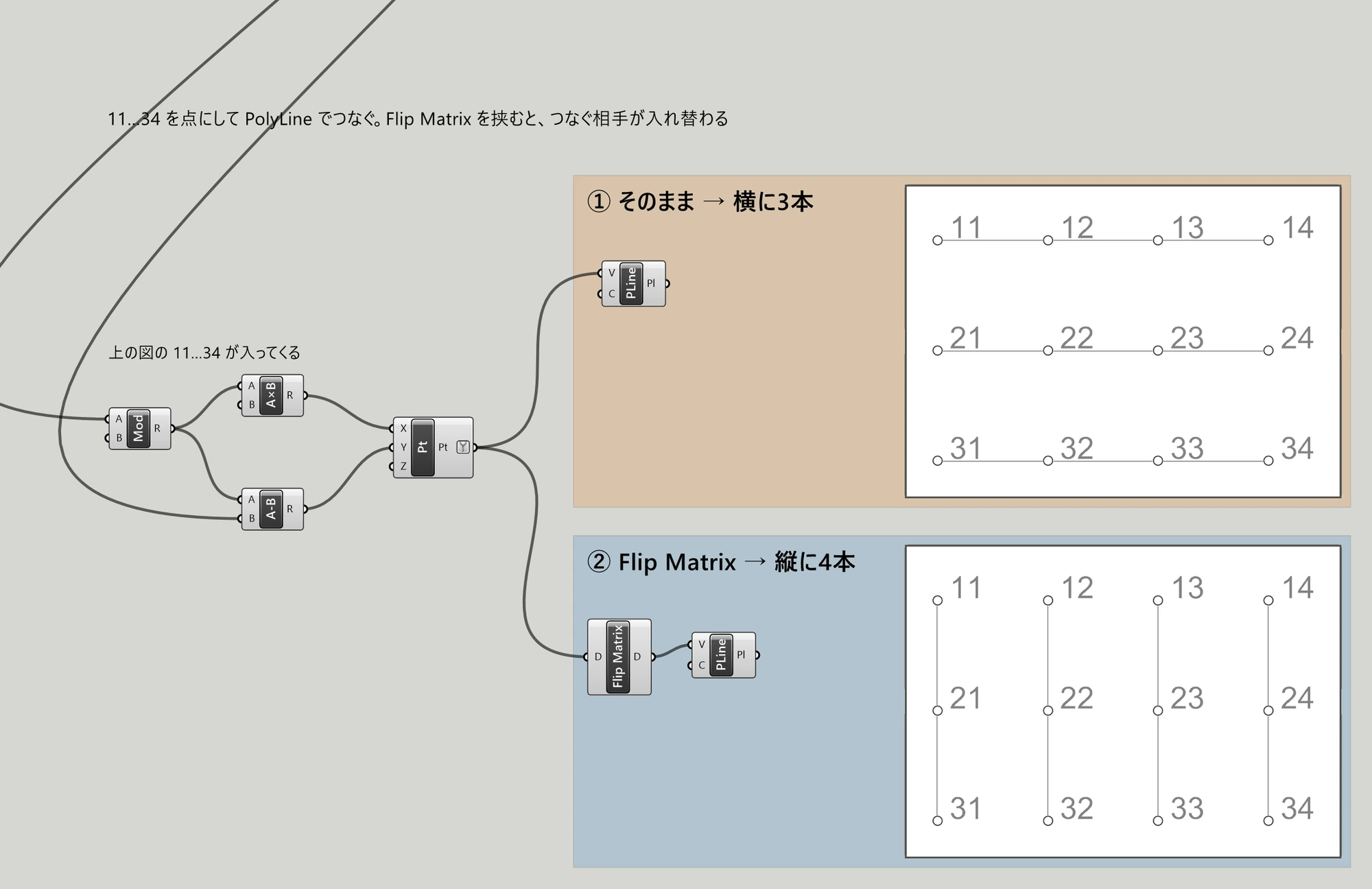 Grasshopper のキャンバス1枚。左で 11 から 34 までの数値を Mod と乗算と減算で座標に直し、Construct Point で点にしている。そこから上下2つの色枠に分かれている。上のオレンジの枠には ① そのまま → 横に3本 と書かれ、PolyLine が1つ置かれ、枠の右側の白枠の中では 11 から 14、21 から 24、31 から 34 が横につながって線が横に3本ある。下の青い枠には ② Flip Matrix → 縦に4本 と書かれ、Flip Matrix と PolyLine が並び、右側の白枠の中では 11・21・31、12・22・32、13・23・33、14・24・34 が縦につながって線が縦に4本ある。