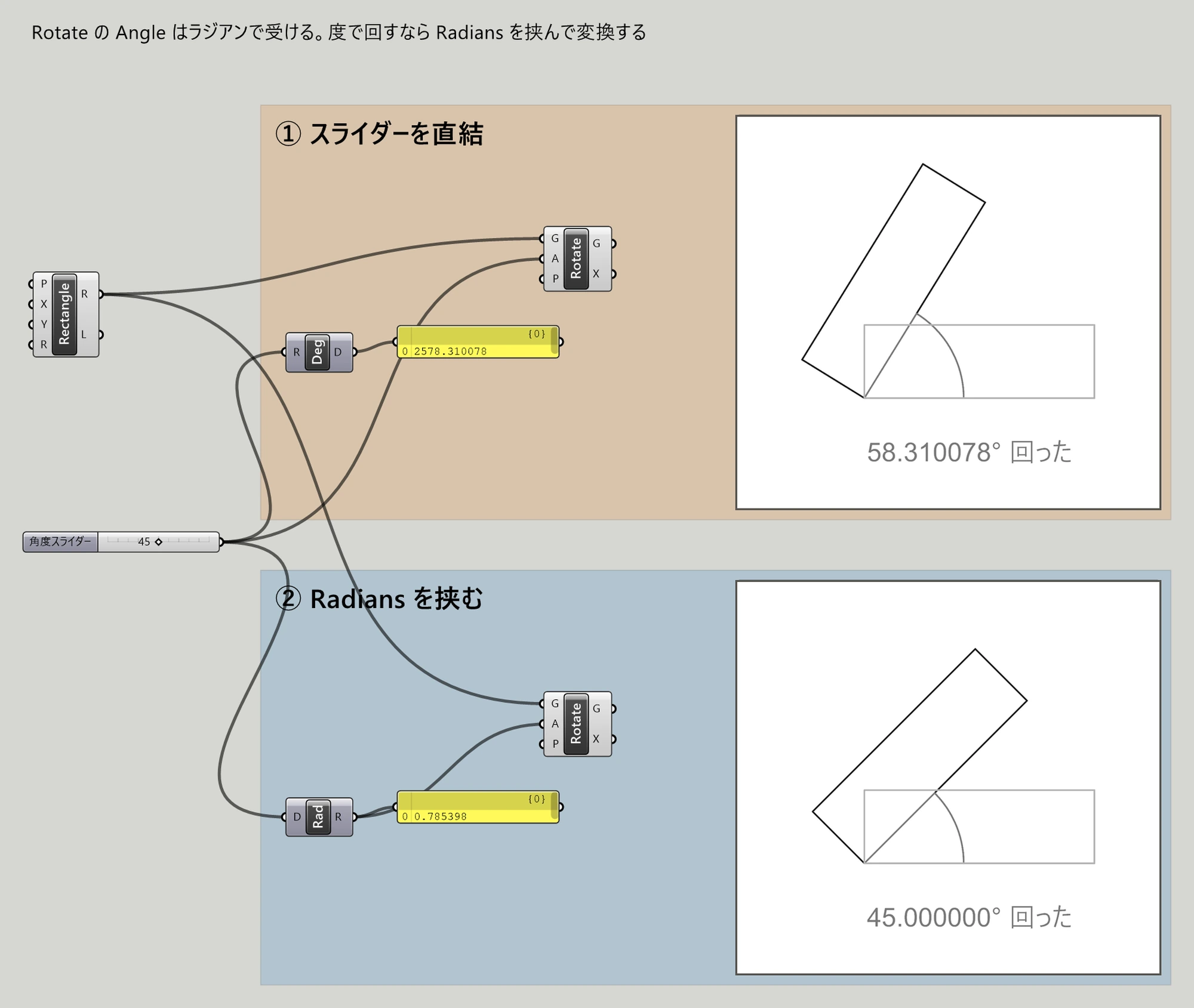 Grasshopper のキャンバス1枚。左に Rectangle と 45 の角度スライダーがあり、そこから上下2つの色枠に分かれている。上のオレンジの枠には ① スライダーを直結 と書かれ、Degrees を通したパネルの 2578.310078 と Rotate が並び、枠の右側に白枠付きの Rhino 画面がはめ込んである。その画面では薄いグレーの長方形が水平に置かれ、その上で黒い長方形が左へ大きく傾き、原点の円弧の下に 58.310078° 回った と書かれている。下の青い枠には ② Radians を挟む と書かれ、Radians とパネルの 0.785398 と Rotate が並び、右側の白枠の中では同じ薄いグレーの長方形の上で黒い長方形がちょうど 45 度傾き、45.000000° 回った と書かれている。