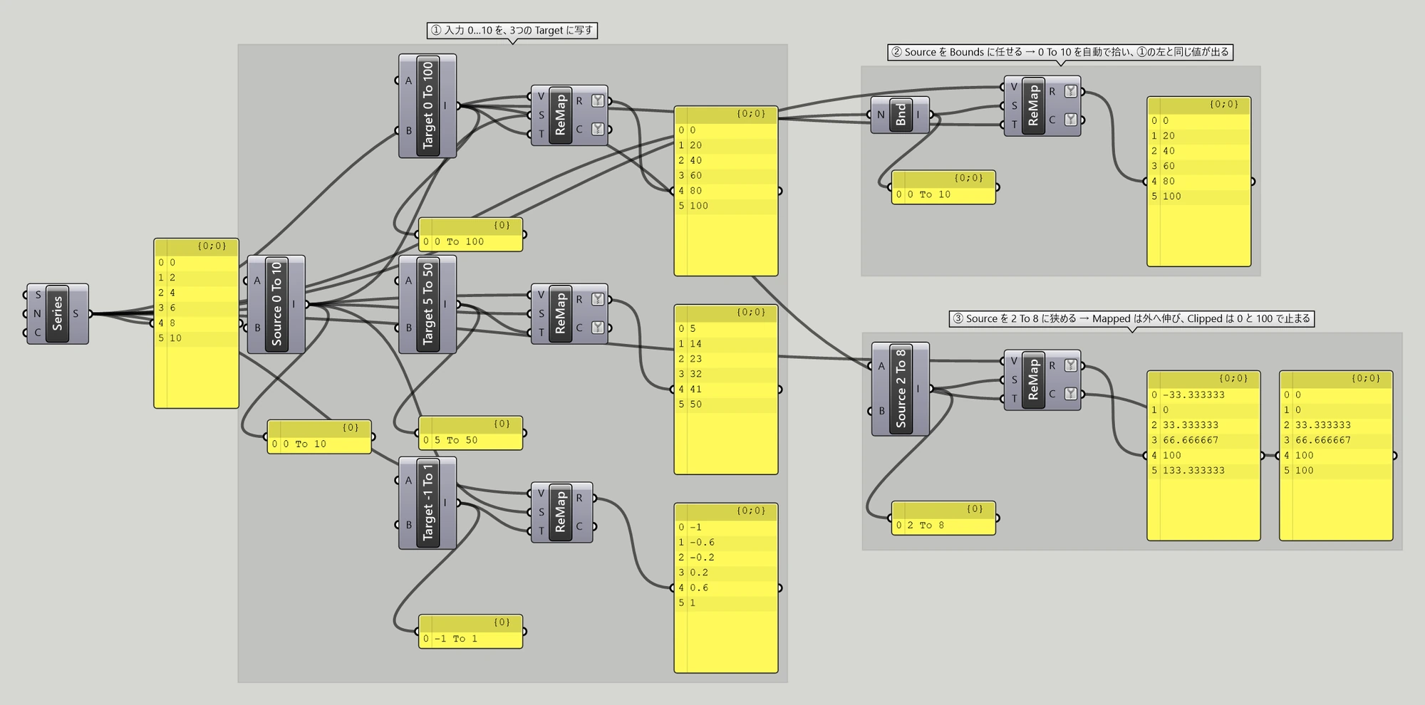 Grasshopper のキャンバス。0 から 10 までの6つの数値をパネルに出し、Remap Numbers に通している。①は Source を 0 To 10 に固定したまま、Target を 0 To 100 と 5 To 50 と -1 To 1 の3通りに変え、それぞれの結果をパネルに出している。②は Source を Bounds に作らせた形、③は Source を 2 To 8 に狭めて Mapped と Clipped を並べた形。Source と Target の中身も、それぞれ小さなパネルに出している。