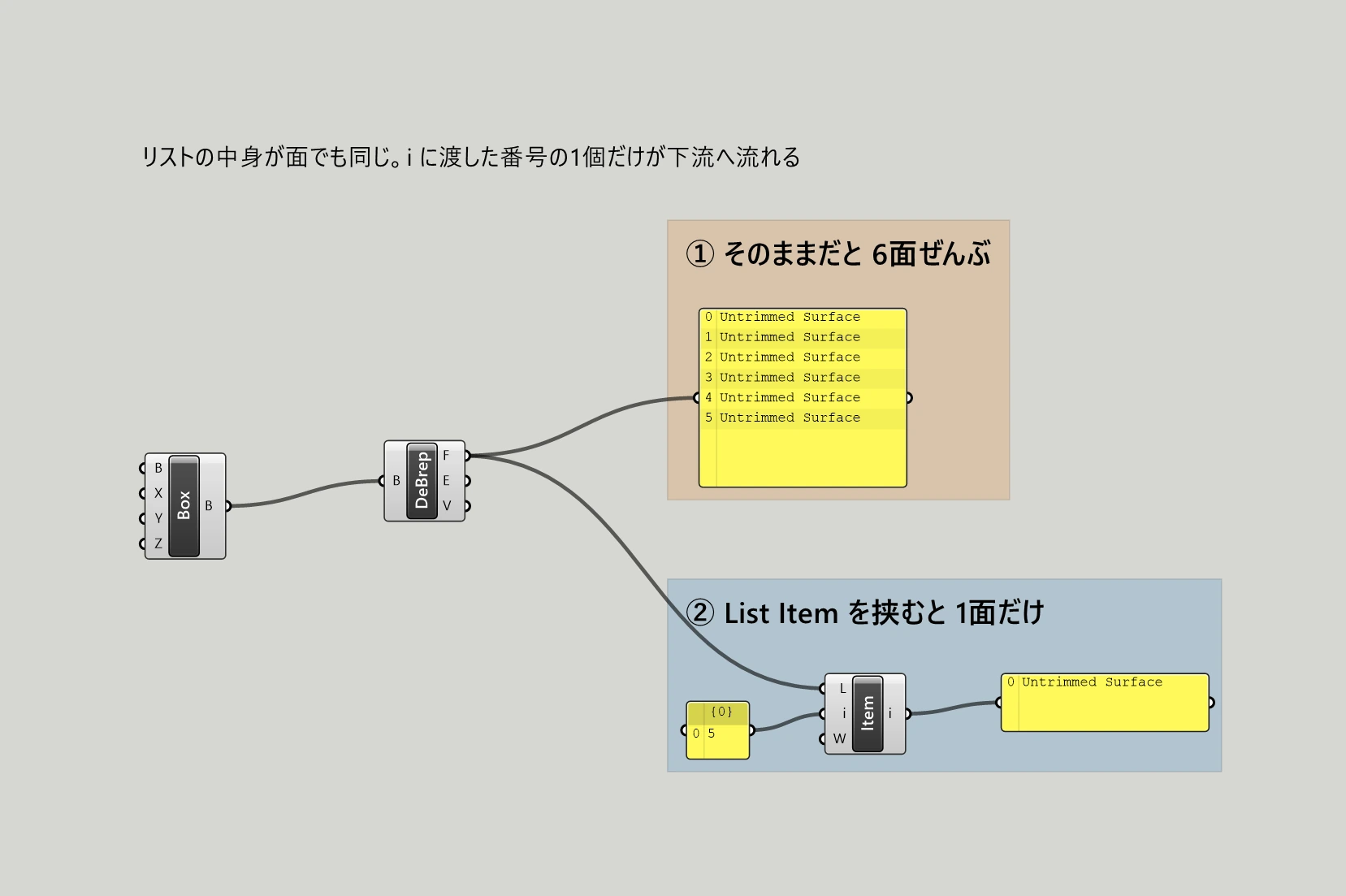 Grasshopper のキャンバス。左に Box があり、そこから Deconstruct Brep へつながっている。上のオレンジの枠には ① そのままだと 6面ぜんぶ と書かれ、パネルに Untrimmed Surface が0から5まで6行出ている。下の青い枠には ② List Item を挟むと 1面だけ と書かれ、5 と書いたパネルを i につないだ List Item があり、右のパネルには Untrimmed Surface が1行だけ出ている。