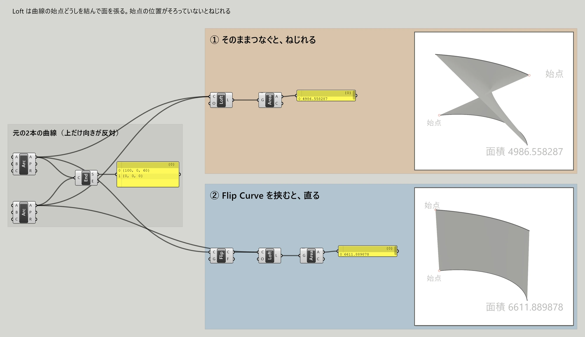Grasshopper のキャンバス1枚。左のグレーの枠に Arc 3Pt が2つ並び、End Points を通したパネルに {100, 0, 60} と {0, 0, 0} の2つの始点が出ている。そこから右で2つの色枠に分かれている。上のオレンジの枠には ① そのままつなぐと、ねじれる と書かれ、Loft と Area とパネルの 4986.558287 が並び、枠の右側に白枠付きの Rhino 画面がはめ込んである。その画面では2本の曲線に張られた面が中央で交わってねじれ、離れた2つの赤い点に 始点 と書かれ、下に 面積 4986.558287 と出ている。下の青い枠には ② Flip Curve を挟むと、直る と書かれ、Flip Curve と Loft と Area とパネルの 6611.889878 が並び、右側の白枠の中では同じ2本の曲線にねじれのない面が張られ、左端にそろった2つの赤い点に 始点 と書かれ、下に 面積 6611.889878 と出ている。