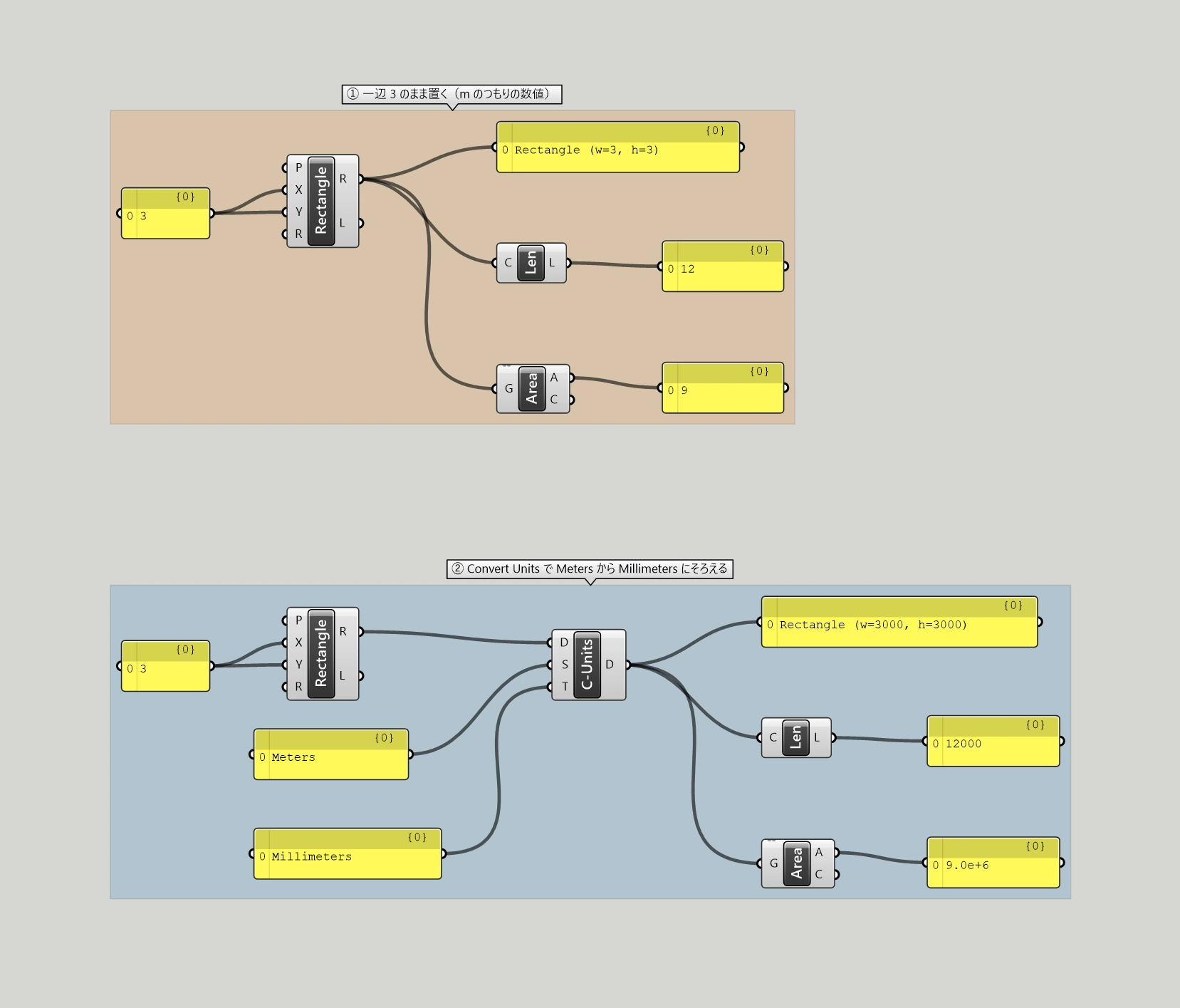 Grasshopper のキャンバス。2つの色枠が上下に並んでいる。上のオレンジの枠では、左のパネルの 3 が Rectangle の X と Y につながり、Rectangle の R 出力から3方向に分かれて、右上のパネルに Rectangle (w=3, h=3)、中央の Len を通って 12、下の Area を通って 9 が出ている。下の青い枠では、同じ 3 から作った Rectangle が C-Units の D につながり、左下の Meters のパネルが S に、Millimeters のパネルが T につながっている。C-Units の出力から3方向に分かれて、右上のパネルに Rectangle (w=3000, h=3000)、Len を通って 12000、Area を通って 9.0e+6 が出ている。