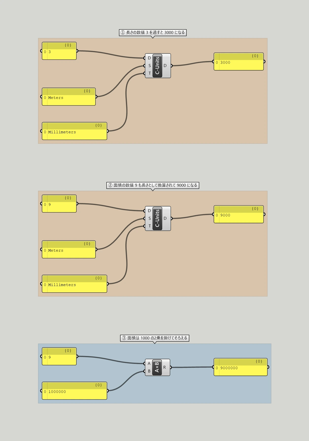 Grasshopper のキャンバス。3つの色枠が上から順に並んでいる。①のオレンジの枠では、左上のパネルの 3 が C-Units の D に、左中のパネルの Meters が S に、左下のパネルの Millimeters が T につながり、右のパネルに 3000 が出ている。②のオレンジの枠は同じ配線で、左上のパネルだけが 9 になっていて、右のパネルに 9000 が出ている。③の青い枠では、左上のパネルの 9 と左下のパネルの 1000000 が A×B につながり、右のパネルに 9000000 が出ている。