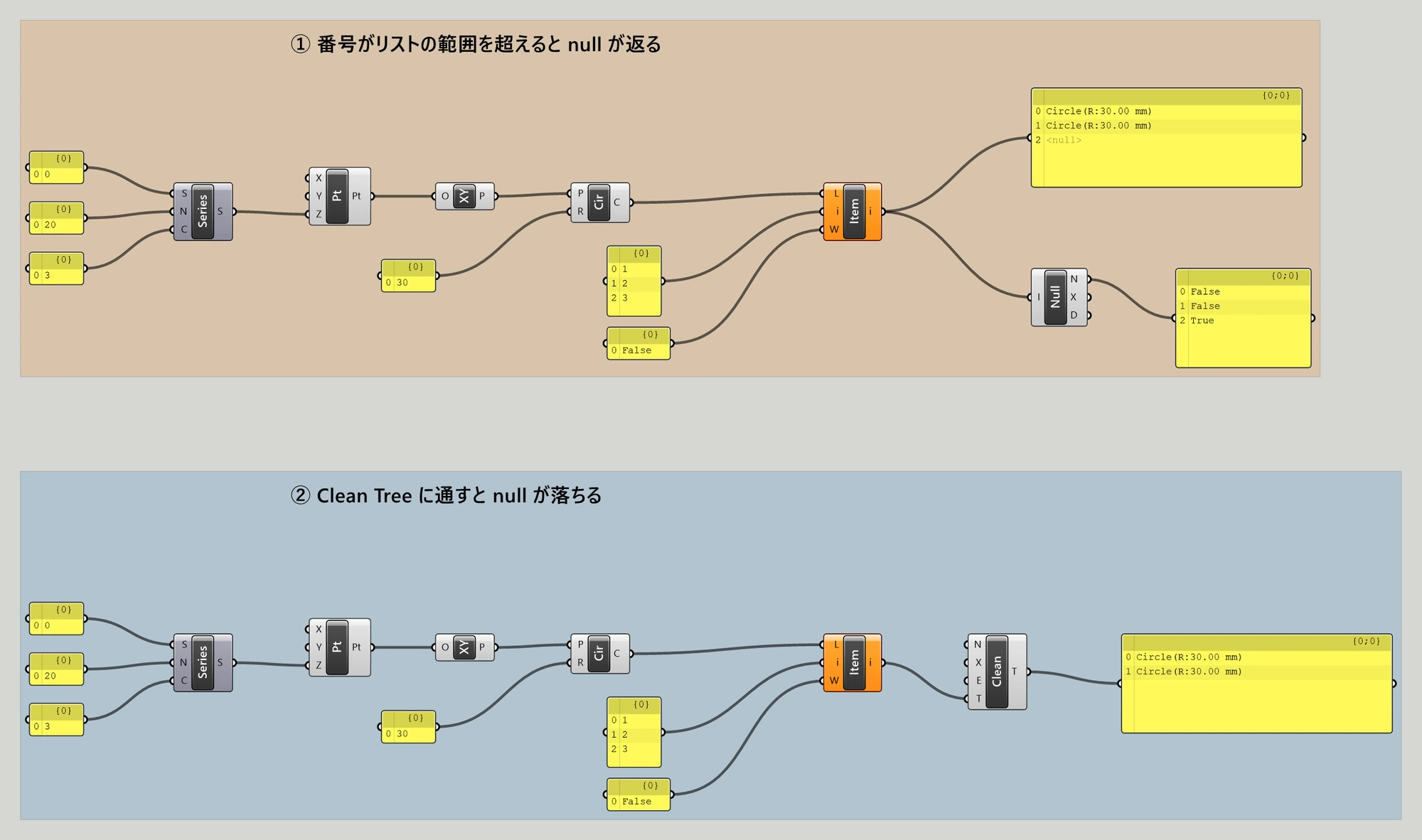 Grasshopper のキャンバス。2つの色枠が上下に並んでいる。上のオレンジの枠では、0 と 20 と 3 のパネルが Series に入り、その出力が Pt の Z に入って XY から Cir へ流れ、30 のパネルが Cir の R に入っている。Cir の出力は Item の L に入り、1・2・3 と並んだパネルが i に、False のパネルが W に入っていて、Item はオレンジ色になっている。Item の出力は右上のパネルにつながり、そこには 0 Circle(R:30.00 mm)、1 Circle(R:30.00 mm)、2 は薄い灰色の <null> と出ている。同じ出力は右下の Null にも入り、その N から出たパネルに 0 False、1 False、2 True と出ている。下の青い枠は同じ配線で、Item の出力が Clean の T に入り、その先のパネルには 0 と 1 の Circle(R:30.00 mm) の2行だけが出ている。