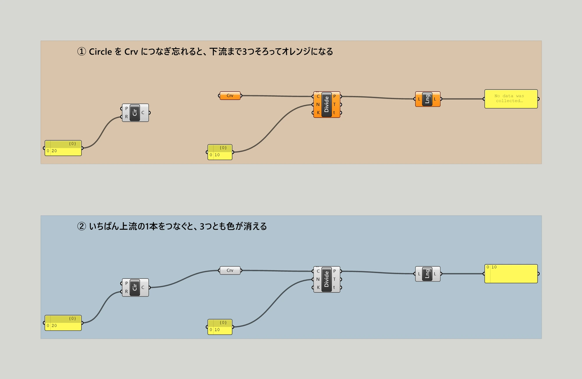 Grasshopper のキャンバス。2つの色枠が上下に並んでいる。上のオレンジの枠では、左下の 20 と書かれたパネルが Cir の R に入っていて、Cir は白い。Cir の出力からはワイヤーが出ておらず、右にある Crv とはつながっていない。Crv はオレンジ色で、その出力が Divide の C に入り、下にある 10 と書かれたパネルが Divide の N に入っていて、Divide もオレンジ色。Divide の P は Lng の L に入り、Lng もオレンジ色。Lng の先のパネルには薄い灰色で No data was collected... と出ている。下の青い枠は同じ配置で、Cir の出力から Crv へワイヤーが1本つながっている点だけがちがう。Crv も Divide も Lng も白く、右端のパネルには 0 10 と出ている。