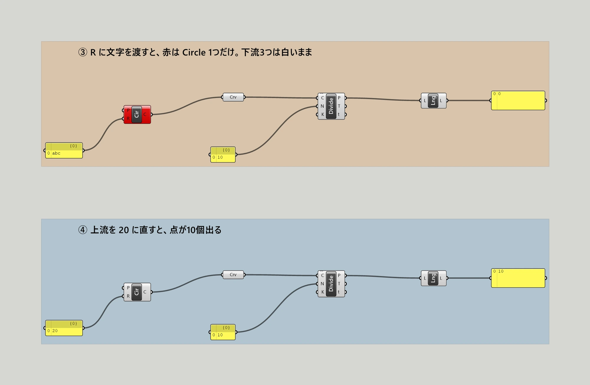 Grasshopper のキャンバス。2つの色枠が上下に並んでいる。上のオレンジの枠では、左下の abc と書かれたパネルが Cir の R に入っていて、Cir は赤い。Cir の出力は Crv につながり、Crv から Divide の C へ、下にある 10 と書かれたパネルから Divide の N へ、Divide の P から Lng の L へと流れている。Crv も Divide も Lng も白い。右端のパネルには 0 0 と出ている。下の青い枠は同じ配線で、左下のパネルだけが 20 になっている。Cir も含めて全部が白く、右端のパネルには 0 10 と出ている。