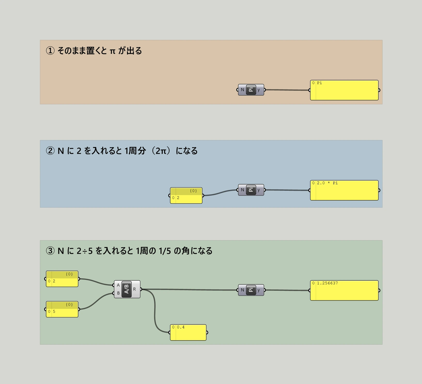 Grasshopper のキャンバス。3つの色枠が上下に並び、どの枠も右半分は Pi と黄色いパネルが同じ位置に置いてある。上のオレンジの枠では Pi の N に何もつながっておらず、右のパネルに Pi と出ている。中央の青い枠では 2 と書かれたパネルが Pi の N に入り、右のパネルに 2.0 * Pi と出ている。下の緑の枠では 2 のパネルが A/B の A に、5 のパネルが B に入り、A/B の R が右へ伸びて Pi の N に入る。R からは下へも線が伸びて、0.4 と出たパネルにつながる。緑の枠の Pi の右のパネルには 1.256637 と出ている。