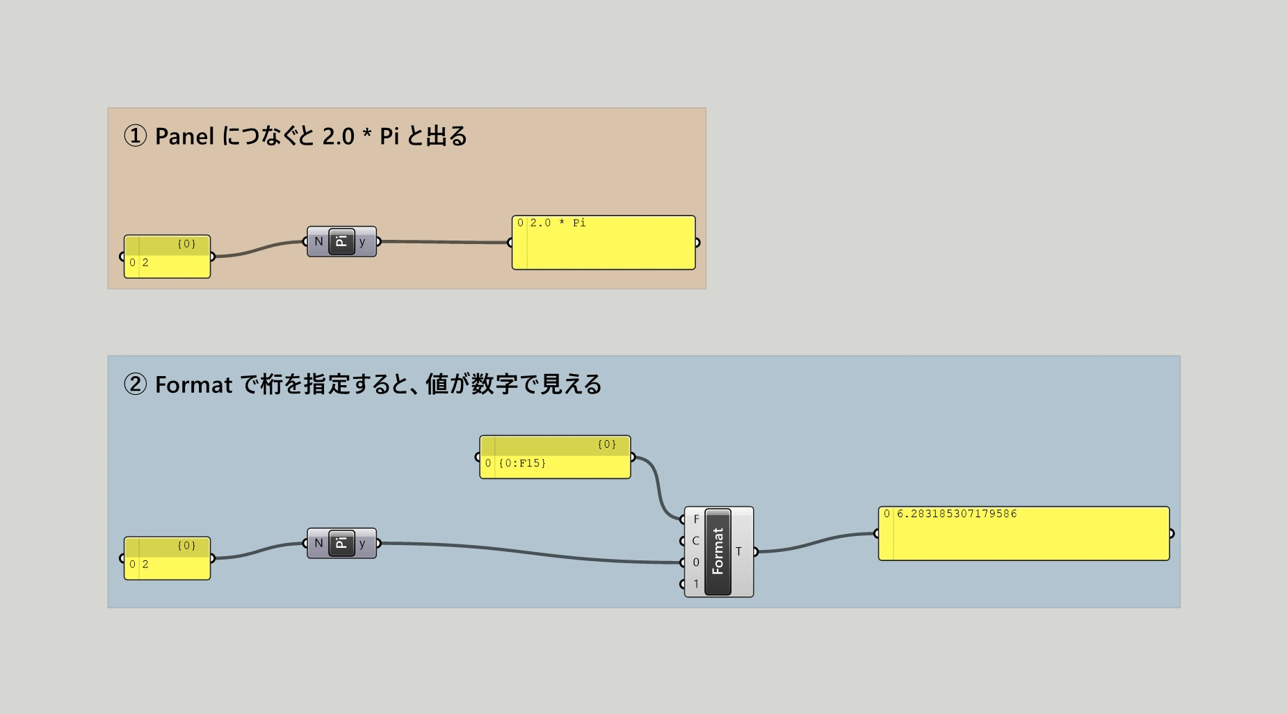 Grasshopper のキャンバス。2つの色枠が上下に並んでいる。上のオレンジの枠では 2 と書かれたパネルが Pi の N に入り、Pi の y が黄色いパネルに入って 2.0 * Pi と出ている。下の青い枠では同じ 2 のパネルと Pi があり、Pi の y が Format の 0 に入る。Format の F には、上に置かれた {0:F15} と書かれたパネルが入る。Format の T は右のパネルに入り、6.283185307179586 と出ている。