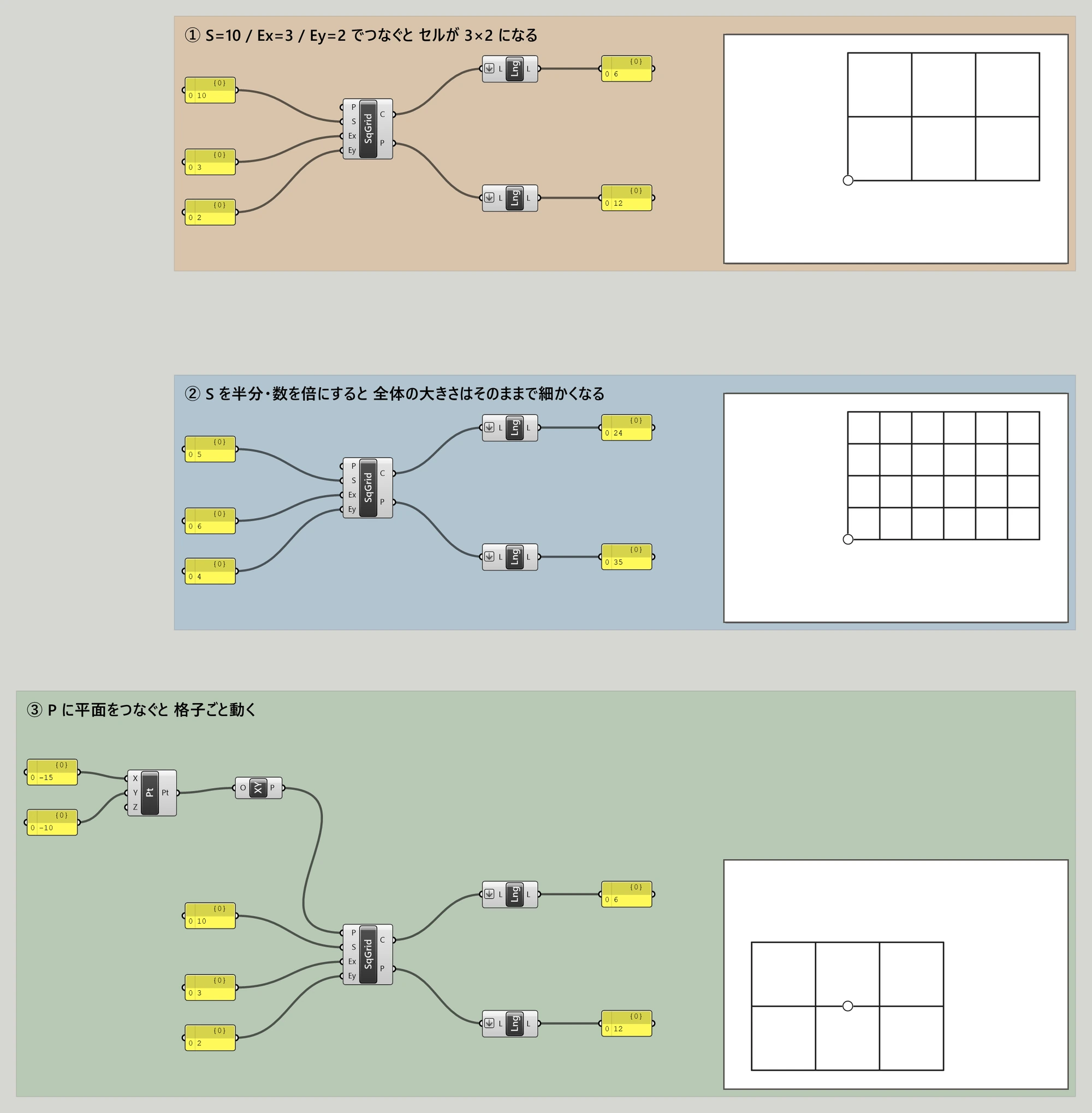 Grasshopper のキャンバス。3つの色枠が縦に並んでいる。①のオレンジの枠では、10・3・2 と出ている3つのパネルが SqGrid の S・Ex・Ey に入り、出力 C は Lng を通って 6、出力 P は Lng を通って 12 と出ている。右の白い枠には、横3列・縦2段の格子と、その左下の角にある丸い点が写っている。②の青い枠では、5・6・4 の3つのパネルが同じようにつながり、Lng の先は 24 と 35。右の白い枠の格子は横6列・縦4段で、外形の大きさは①と同じ、丸い点は同じ左下の角にある。③の緑の枠では、-15 と -10 のパネルが Pt に入り、その先の XY が SqGrid の P につながっている。S・Ex・Ey は 10・3・2 で、Lng の先は 6 と 12。右の白い枠の格子は①と同じ横3列・縦2段だが、丸い点が格子の中央にある。