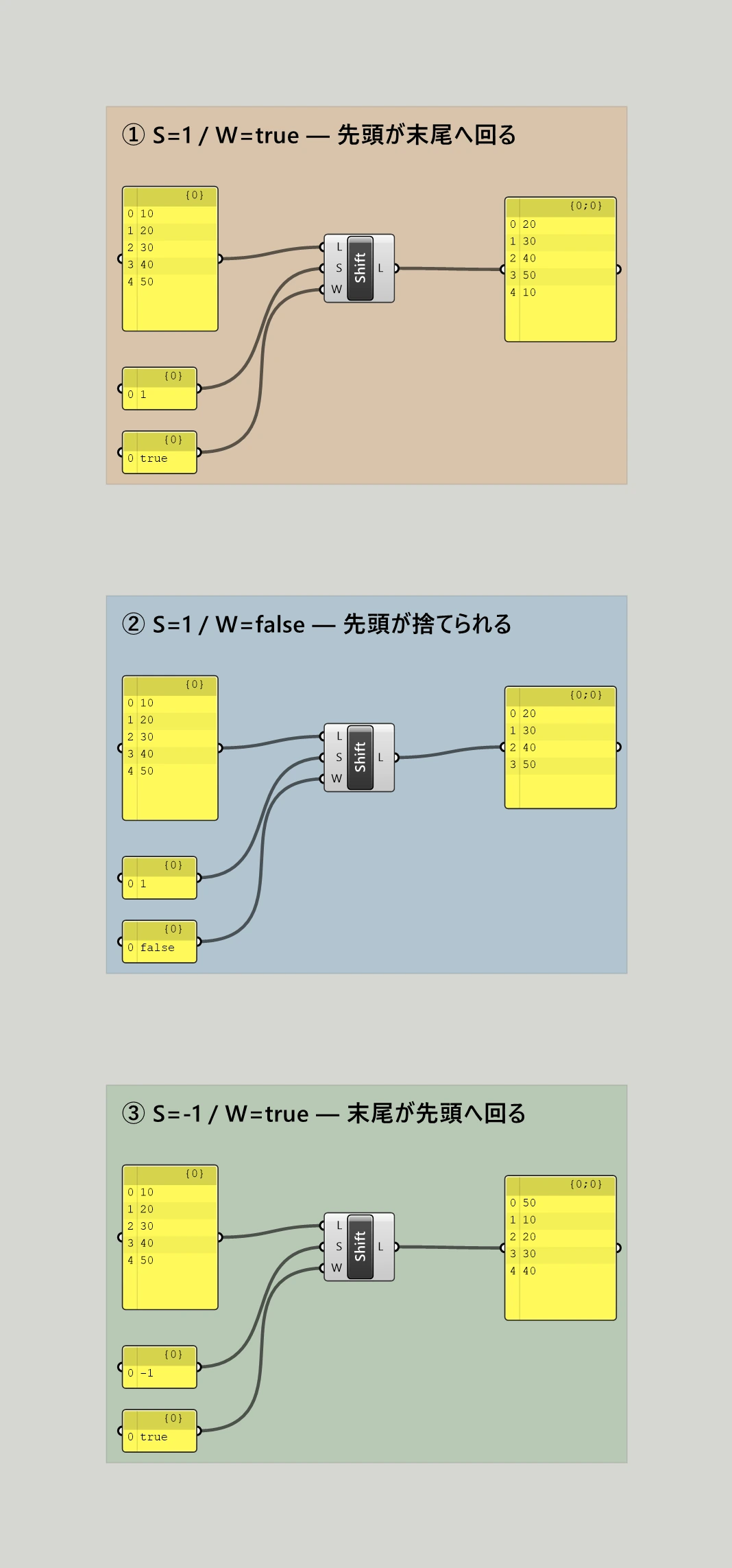 Grasshopper のキャンバス。3つの色枠が縦に並んでいる。①のオレンジの枠では、10・20・30・40・50 と出ているパネルが Shift の L に、1 と出ているパネルが S に、true と出ているパネルが W に入り、右のパネルに 20・30・40・50・10 の5項目が出ている。②の青い枠では、同じ5項目のパネルと 1 のパネル、false のパネルが同じようにつながり、右のパネルは 20・30・40・50 の4項目。③の緑の枠では、同じ5項目のパネルと -1 のパネル、true のパネルがつながり、右のパネルは 50・10・20・30・40 の5項目。左のパネルの見出しはどれも {0}、右のパネルの見出しはどれも {0;0}。