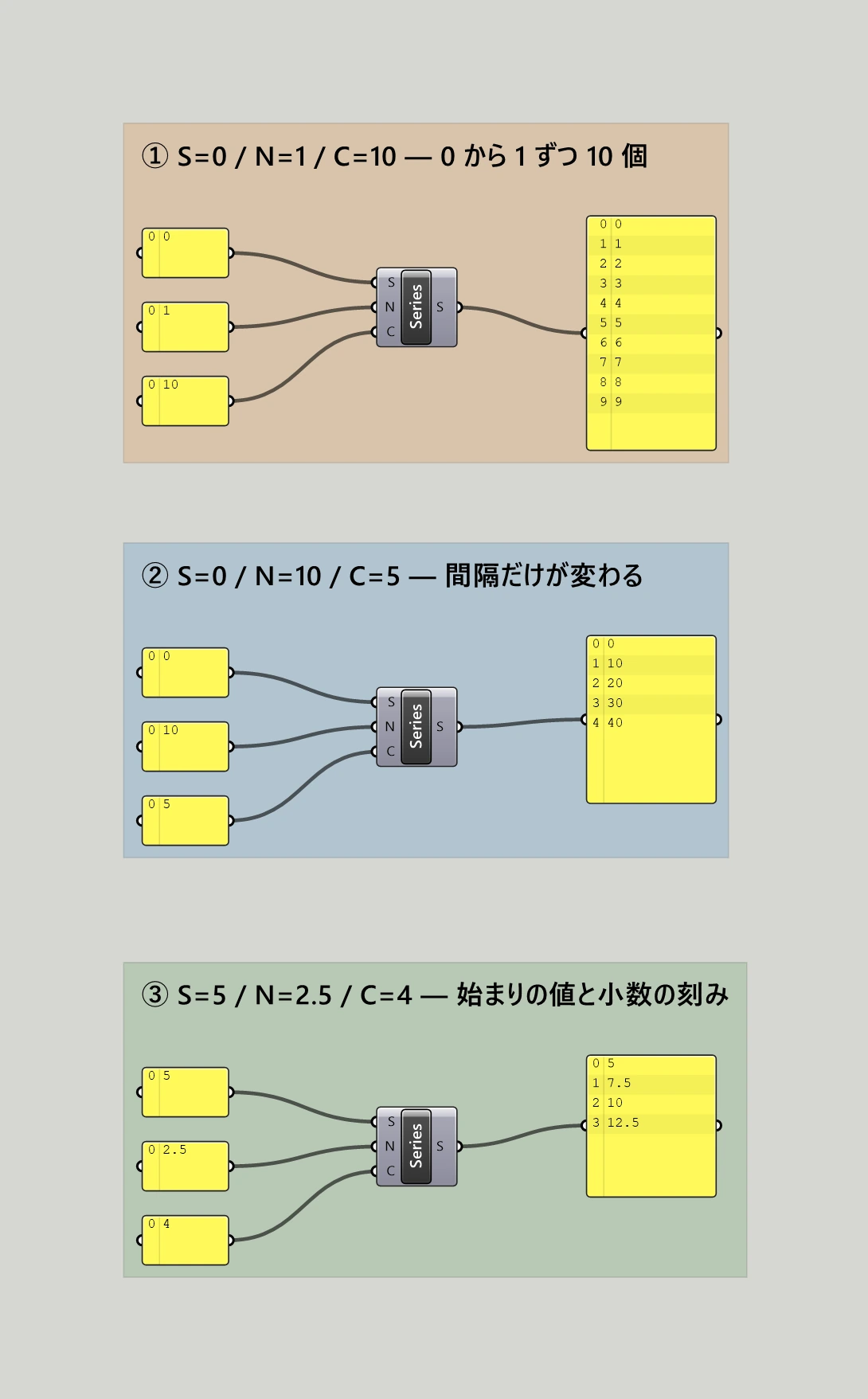 Grasshopper のキャンバス。3つの色枠が縦に並んでいる。①の茶色の枠では、左に上から 0・1・10 と出ている3つのパネルが Series の S・N・C に順に入り、右のパネルに 0・1・2・3・4・5・6・7・8・9 の10項目が出ている。②の青い枠では、左の3つのパネルが上から 0・10・5 で、右のパネルは 0・10・20・30・40 の5項目。③の緑の枠では、左の3つのパネルが上から 5・2.5・4 で、右のパネルは 5・7.5・10・12.5 の4項目。どの枠も配線は左から右へ一方通行で、交差はない。