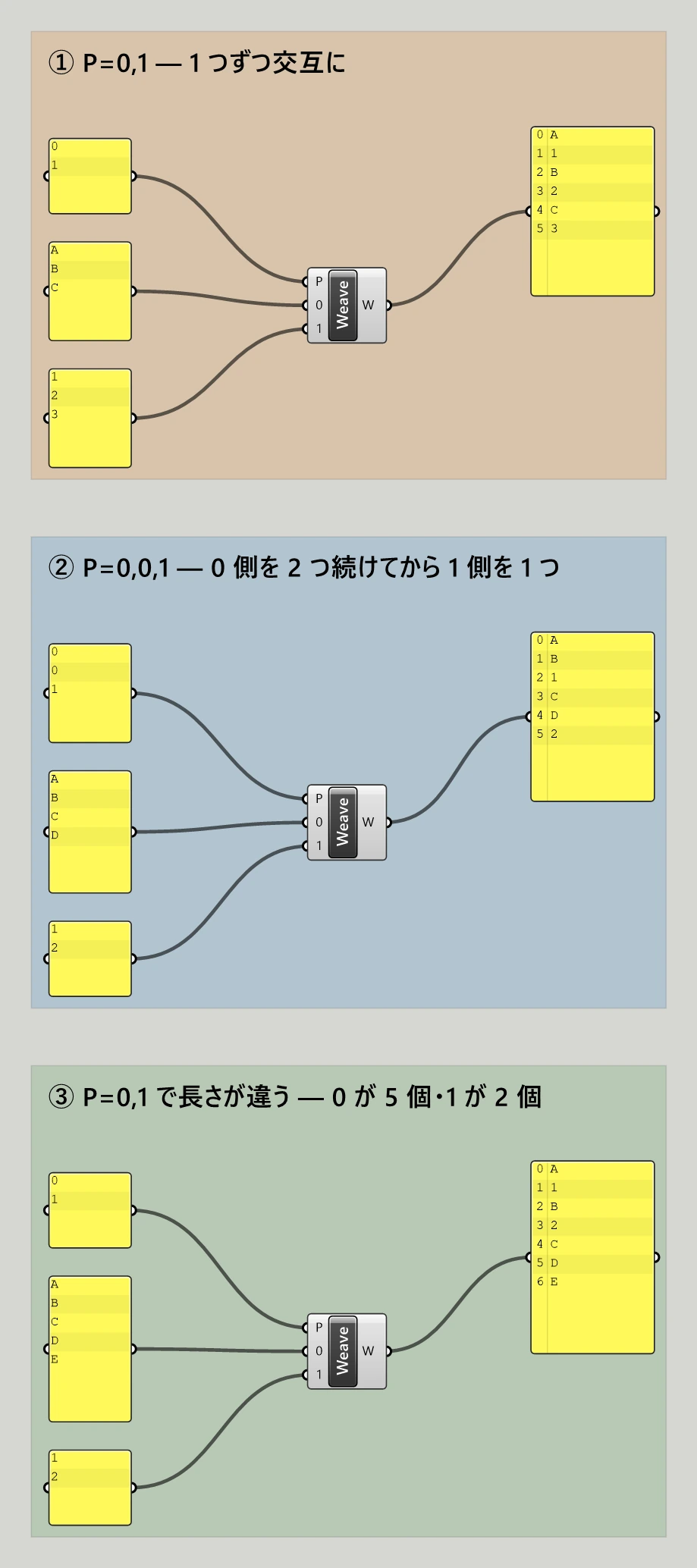 Grasshopper のキャンバス。3つの色枠が縦に並んでいる。①の茶色の枠では、左に上から 0・1 と出ているパネル、A・B・C と出ているパネル、1・2・3 と出ているパネルがあり、順に Weave の P・0・1 に入って、右のパネルに A・1・B・2・C・3 の6項目が出ている。②の青い枠では、左の3つのパネルが上から 0・0・1、A・B・C・D、1・2 で、右のパネルは A・B・1・C・D・2 の6項目。③の緑の枠では、左の3つのパネルが上から 0・1、A・B・C・D・E、1・2 で、右のパネルは A・1・B・2・C・D・E の7項目。どの枠も配線は左から右への一方通行で、交差はない。
