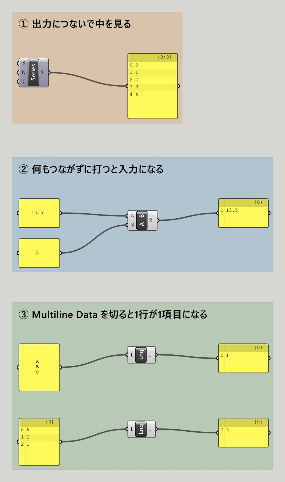 Grasshopper のキャンバス。3つの色枠が縦に並んでいる。①の茶色の枠では、左の Series の S 出力が右の黄色いパネルに入り、パネルの右上に {0;0}、その下に 0 から 4 までの5項目が行頭の番号 0〜4 付きで出ている。②の青い枠では、10.5 と打ったパネルと 5 と打ったパネルが Addition の A と B に入り、右のパネルに 15.5 が1項目出ている。③の緑の枠では、上下2段とも A・B・C の3行を打ったパネルが List Length に入り、上段の右のパネルには 1、下段の右のパネルには 3 が出ている。上段の打ったパネルにはパスも番号も出ていないが、下段の打ったパネルには {0} と 0・1・2 の番号が出ている。どの枠も配線は左から右への一方通行で、交差はない。