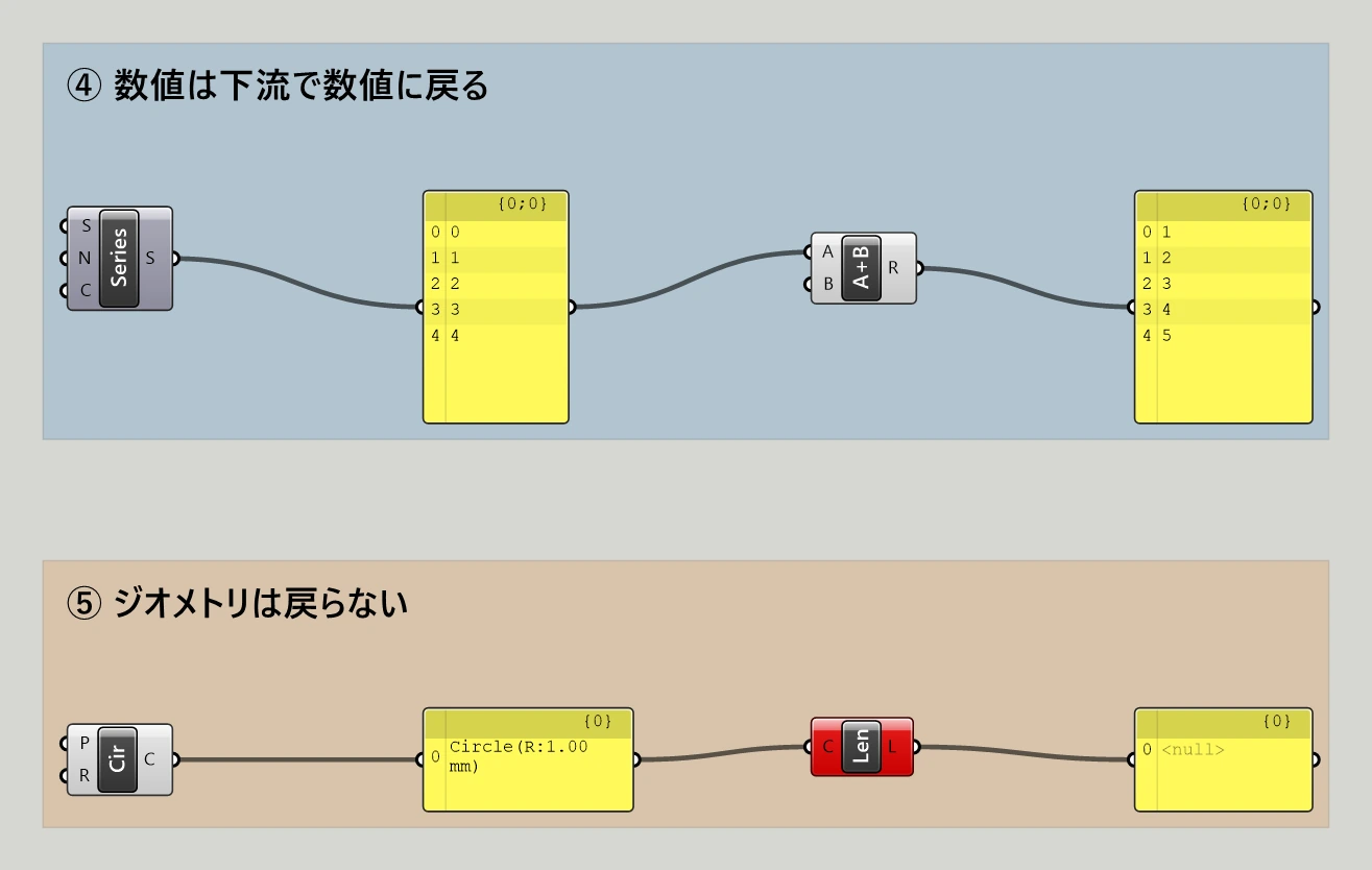 Grasshopper のキャンバス。2つの色枠が縦に並んでいる。④の青い枠では、Series の S 出力がパネルに入り、そのパネルが Addition の A に入り、右のパネルに 1 から 5 までの5項目が出ている。途中のパネルには {0;0} と 0 から 4 までの5項目が出ている。⑤の茶色の枠では、Circle の C 出力がパネルに入って Circle(R:1.00 mm) という文字が1項目出ており、そのパネルが Length の C に入っている。Length だけが赤く塗られ、右のパネルには <null> が1項目出ている。どちらの枠も配線は左から右への一方通行で、交差はない。